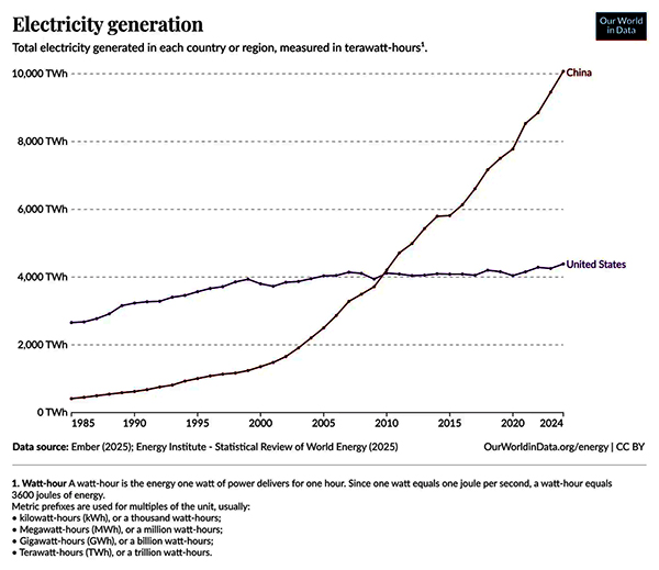 Electricity_generation_US_China.jpg